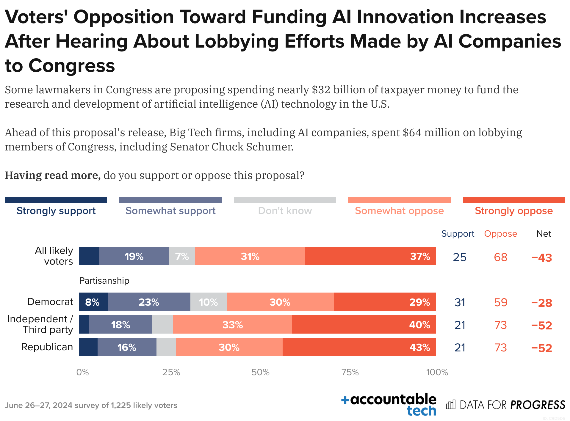 AI Data Centers Spark Outrage as Voters Shift to Democrats