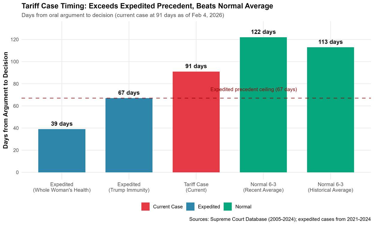Supreme Court Overlooks Critical Constitutional Precedent in Tariff Ruling