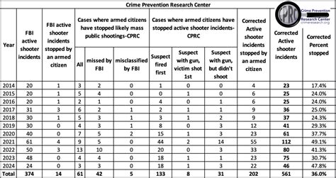 Federal Data Shows Armed Civilians Stop 52.9% of Active-Shooter Attacks
