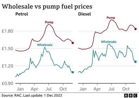 Diesel Export Ban Would Drive Up Gasoline Prices and Damage the Economy